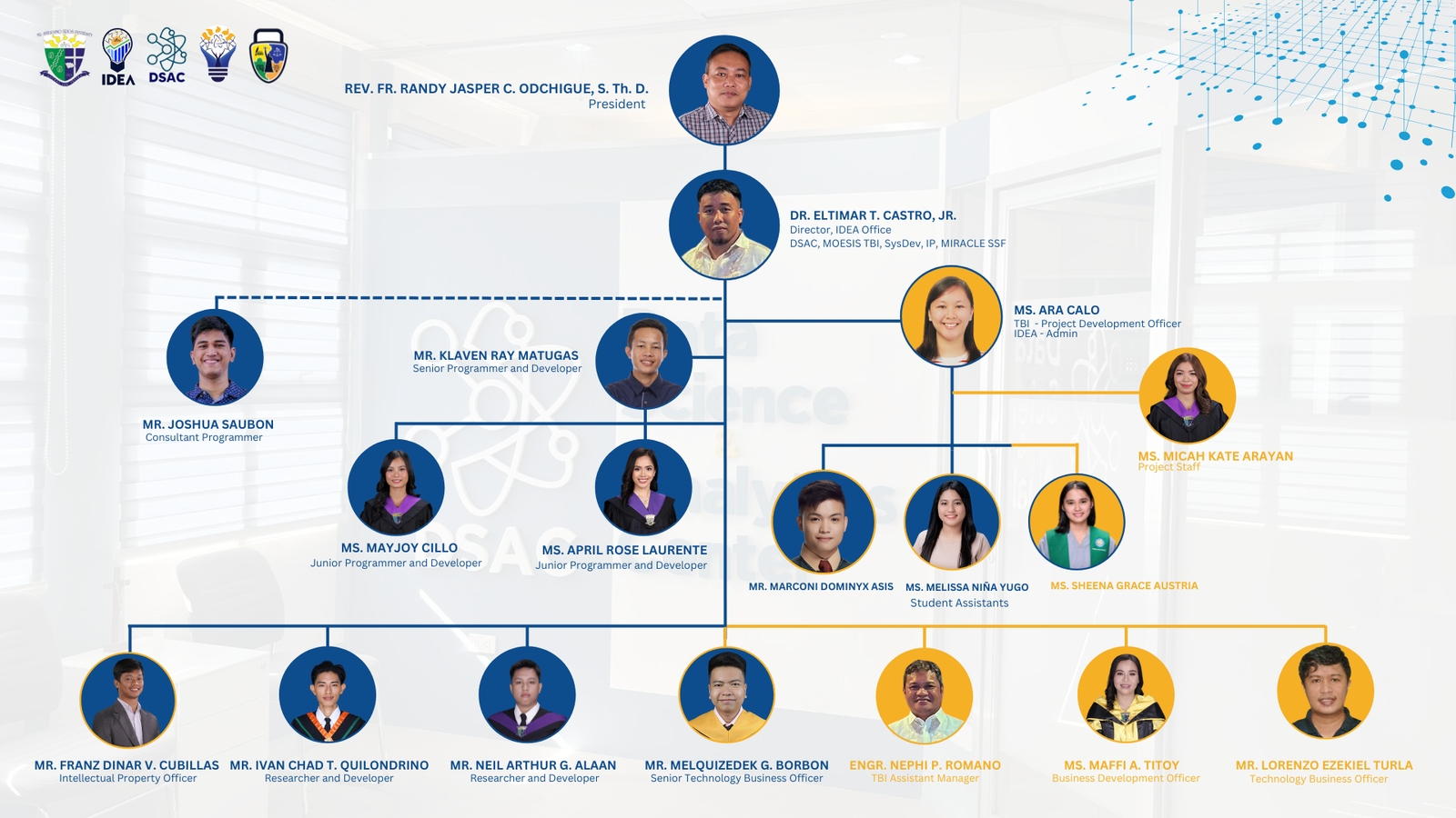 IDEA Organizational Chart